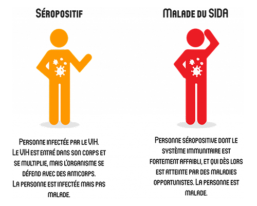 Séropositif/malade du sida